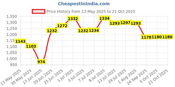 flipkart.com urban choice Cabinet for Storage & Bathroom Mirror urban choice Price History Graph from 13 May 2025 to 21 Oct 2025