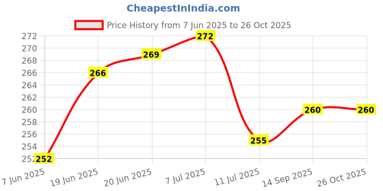 flipkart.com bbd kitchen shop by hole drilling required kitchen storage Cabinet hook towel bar holder STEEL Towel Holder bbd kitchen shop by hole drilling required kitchen storage Price History Graph from 7 Jun 2025 to 26 Oct 2025