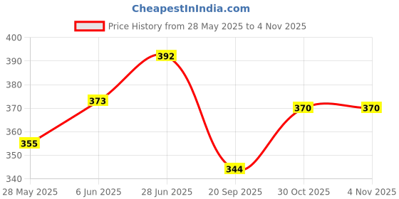 flipkart.com sonani Cabinet Hook / Towel / Rod / Bar / Hook / Door / Stand / Hanger / Holder / Kitchen For Cloth, Napkin white Towel Holder SILVER Towel Holder sonani Price History Graph from 28 May 2025 to 3 Nov 2025