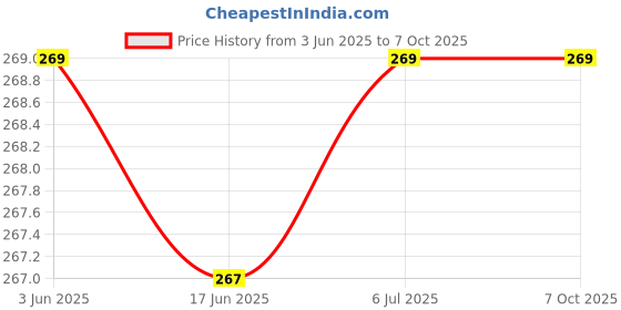 flipkart.com gopinath autolink Cabinet Restrictor for Baby and Toddler, Lock with key for Cupboards, Drawers gopinath autolink Price History Graph from 3 Jun 2025 to 7 Oct 2025