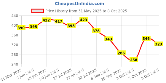 flipkart.com cabius Chain Lube and Chain Cleaner Lubricant Spray 500 ML ( Each ) 500ml Chain Lubricant With Chain Cleaner 500ml Chain Oil cabius Price History Graph from 31 May 2025 to 7 Oct 2025