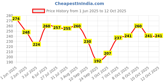 flipkart.com cabius Chain Lube Spray With Brush Chain Oil cabius Price History Graph from 1 Jun 2025 to 11 Oct 2025