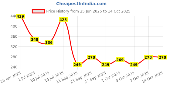 flipkart.com cabius Combo Of Chain Cleaner + Chain Lube + Car & Bike Shiner Spray | Cleaning Brush | Cleans | Shines & Protects Chain Oil cabius Price History Graph from 25 Jun 2025 to 14 Oct 2025