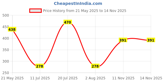 flipkart.com cabius Liquid Car Polish for Dashboard, Leather cabius Price History Graph from 21 May 2025 to 13 Nov 2025