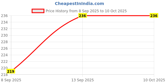 flipkart.com badger Cable Accessory Combo for Charging & Like 100% Original Data Cable USB Cable For Oppo F1 Plus, Vivo, Samsung,Infinix, Honor, Asus, Coolpad, Xiaomi, Redmi And All Smart Phone USB Cable | High Speed Data Transfer Cable With Mobile Tablet PC Laptop Android Smartphone V8 Cable Like Original Charger badger Price History Graph from 8 Sep 2025 to 10 Oct 2025