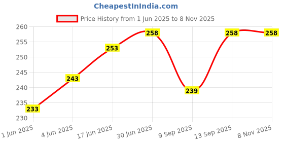 flipkart.com erhindia Cable Accessory Combo for laptop, mobile erhindia Price History Graph from 1 Jun 2025 to 7 Nov 2025