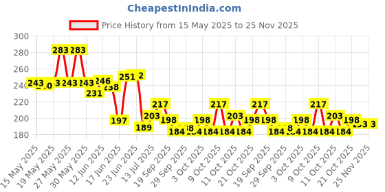flipkart.com uptodatetools Cable Cutter Wire Stripper 8-14 AWG, Heavy Duty for Aluminum Copper, Communication Cables Wire Stripping Tool And Multi-Function Hand Tool Cable Cutter Wire Stripper 8-14 Wire Cutter uptodatetools Price History Graph from 15 May 2025 to 24 Nov 2025
