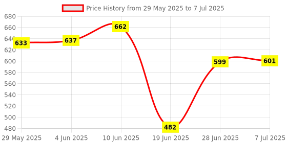 flipkart.com balrama Cable Float Switch Sensor for Water Level Controller for Emptying + Filling Tank Tap Mount Water Filter balrama Price History Graph from 29 May 2025 to 7 Jul 2025