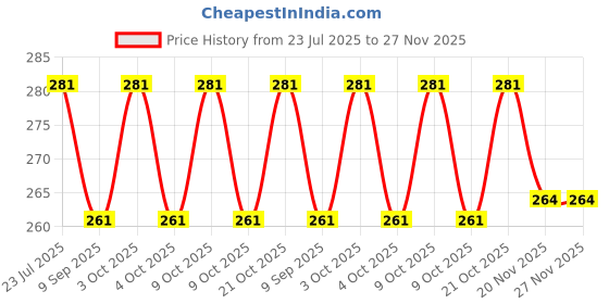 flipkart.com muskaninfotech Cable for Dell Inspiron 14R 3421 3437 5421 5437 P/N N9KXD Handheld Data Collector muskaninfotech Price History Graph from 23 Jul 2025 to 26 Nov 2025