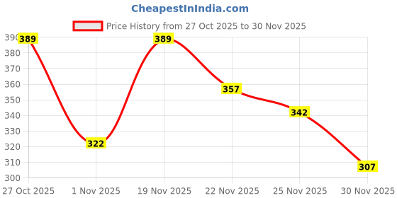 flipkart.com music galaxy CABLE GUITAR Single Angled TS Patch Cable music galaxy Price History Graph from 27 Oct 2025 to 30 Nov 2025