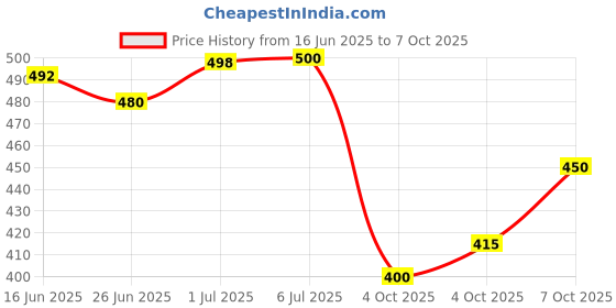 flipkart.com ivee international Cable Handles For Cable Machines and Bowflex, Heavy Duty Exercise Hand Grips-1Pair Hand Grip/Fitness Grip ivee international Price History Graph from 16 Jun 2025 to 7 Oct 2025