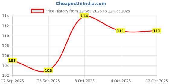 flipkart.com konio Cable Lock for Cycle Lock, Scooter, Helmet Lock Bicycle Lock konio Price History Graph from 12 Sep 2025 to 10 Oct 2025