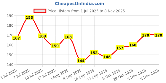flipkart.com arlin Cable Lock For Cycle/Motorbike/Helmet Cycle Lock Bicycle Lock arlin Price History Graph from 1 Jul 2025 to 7 Nov 2025