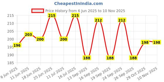 flipkart.com ubee Cable lock v4.2 latest Helmet 4 Letters Number Lock Multi Purpose Key Chain/Combination Coiled Steel Cable/Lock Accessories (BLACK) Cable Lock ubee Price History Graph from 6 Jun 2025 to 7 Nov 2025