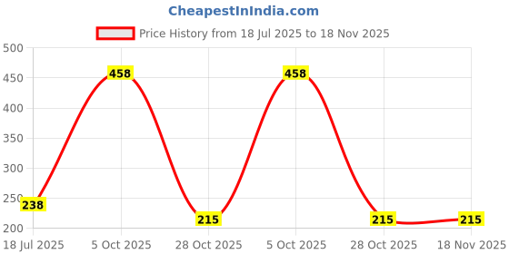 flipkart.com ingco Cable Stripping Knife with Plastic Protective Cover 3mm Thk Blade Length 200mm MULTIPURPOSE Knife HPK82101 Wire Cutter ingco Price History Graph from 18 Jul 2025 to 18 Nov 2025