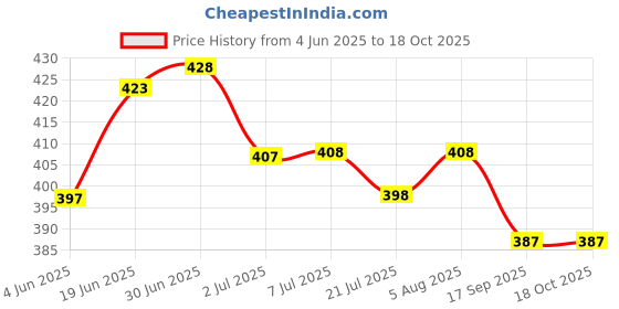 flipkart.com cablebasket Wall Charger Accessory Combo for Charge All Phones Bluetooth Smartwatch, Powerbank & other Devices Simultaneously cablebasket Price History Graph from 4 Jun 2025 to 18 Oct 2025