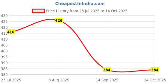 flipkart.com cablebasket Wall Charger Accessory Combo for IPhone 5 5s 6 6s 7 7 Plus 8 8 Plus 11 pro max 12 max pro Apple 5w adapter cablebasket Price History Graph from 23 Jul 2025 to 13 Oct 2025