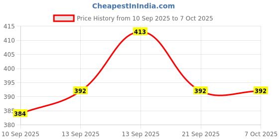 flipkart.com cablebasket Wall Charger Accessory Combo for m31,mi,Xiaomi Redmi Note 8,8A,Note 8,9 Pro, Mi A1, Mi A2, Mi A3 cablebasket Price History Graph from 10 Sep 2025 to 6 Oct 2025
