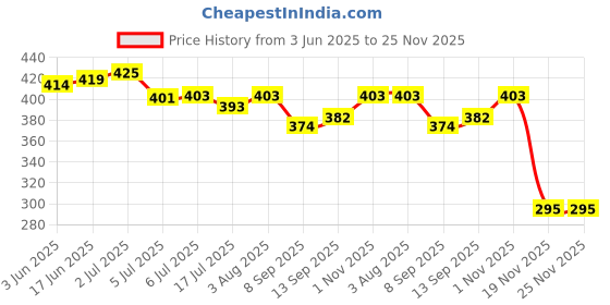 flipkart.com cablebasket Wall Charger Accessory Combo for Redmi Note 5 Pro, Redmi 7 PRO, 8, Apple Iphone 5 cablebasket Price History Graph from 3 Jun 2025 to 24 Nov 2025