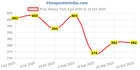 flipkart.com cablebasket Wall Charger Accessory Combo for Redmi Note 5 Pro, Redmi 8 pro, mi A2, A3 mi 7 pro 9 Pro, Samsung, Iphone cablebasket Price History Graph from 3 Jul 2025 to 9 Oct 2025