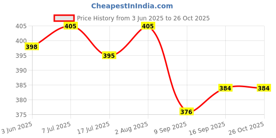 flipkart.com cablebasket Wall Charger Accessory Combo for Samsung Galaxy A50 M11 M20 M30s M30, M31 M31s M41 M51 S9 plus S10 plus M10s A70 cablebasket Price History Graph from 3 Jun 2025 to 26 Oct 2025