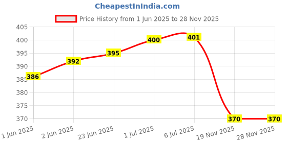flipkart.com Cables Kart USB 2.0 External 2.5 inch Hard Disk sata casing for laptop 2.5 inch Portable HDD Enclosure Price History Graph from 1 Jun 2025 to 28 Nov 2025