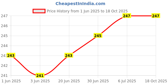 flipkart.com Cables Kart USB Adapter Price History Graph from 1 Jun 2025 to 18 Oct 2025