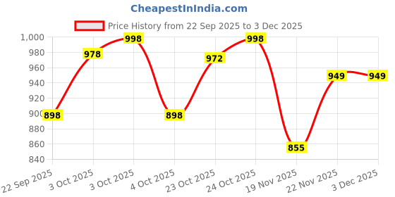flipkart.com Cablet M.2 NVMe SSD Enclosure USB3.2 Gen2 10Gbps for 2230/2242/2260/2280 M-Key PCIe SSD 2.5 inch M.2 NVMe SSD Enclosure Price History Graph from 22 Sep 2025 to 2 Dec 2025