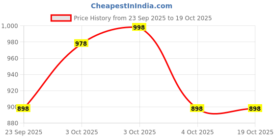 flipkart.com Cablet M.2 NVMe SSD Enclosure USB3.2 Gen2 10Gbps for 2230/2242/2260/2280 M-Key PCIe SSD 2.5 inch M.2 NVMe SSD Enclosure Price History Graph from 23 Sep 2025 to 17 Oct 2025