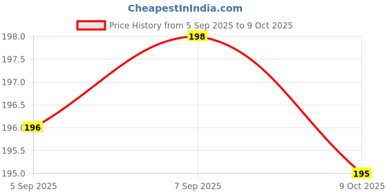 flipkart.com Cablet Power Cord 6 A 1.5 m PVC, Cooper Desktop Power Cable 700w Price History Graph from 5 Sep 2025 to 9 Oct 2025