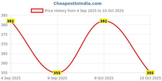 flipkart.com Cablet USB 3.0 To SATA III 2.5 inch Shock Resistant HDD/SSD Enclosure for 7mm and 9.5mm, Tool-Free Design, Supports UASP Max 6TB Price History Graph from 4 Sep 2025 to 10 Oct 2025