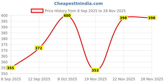 flipkart.com Cablet USB 3.0 To SATA III 2.5 inch Shock Resistant HDD/SSD Enclosure for 7mm and 9.5mm, Tool-Free Design, Supports UASP Max 6TB Price History Graph from 8 Sep 2025 to 27 Nov 2025