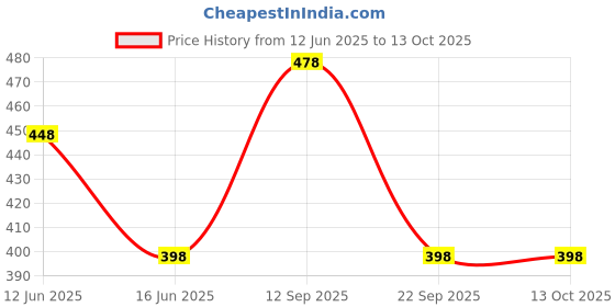 flipkart.com Cablet USB 3.1 Type C 2.5 inch HDD/SSD 6GBPS Speed Enclosure 7mm & 9.5mm Tool-Free Design Supports UASP Max 6TB Price History Graph from 12 Jun 2025 to 13 Oct 2025
