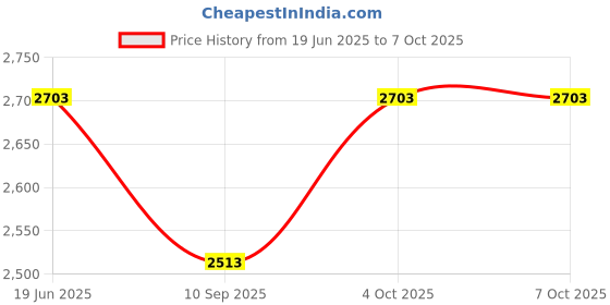 flipkart.com CABLETIME CS11G Laptop Stand Price History Graph from 19 Jun 2025 to 6 Oct 2025