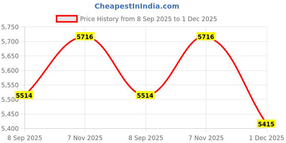 flipkart.com ingco CABLI200181 20V Lithium-ion with 2.0Ah Battery and Charger, 0-9000/0-18000rpm Air Blower ingco Price History Graph from 8 Sep 2025 to 1 Dec 2025