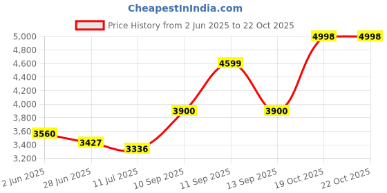 flipkart.com ingco CABLI200281 20V Lithium-ion with 2.0Ah Battery and Charger Air Blower ingco Price History Graph from 2 Jun 2025 to 22 Oct 2025