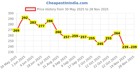 flipkart.com cabongadget Bike Mobile Holder cabongadget Price History Graph from 30 May 2025 to 27 Nov 2025