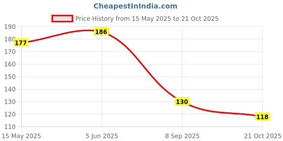 flipkart.com cabrese Mogra Spray cabrese Price History Graph from 15 May 2025 to 21 Oct 2025