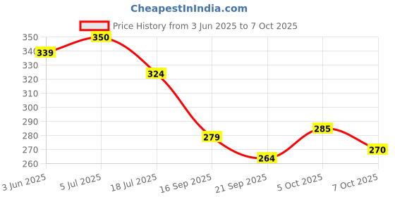 flipkart.com cabrese Rose, lavender, sandal Spray cabrese Price History Graph from 3 Jun 2025 to 7 Oct 2025