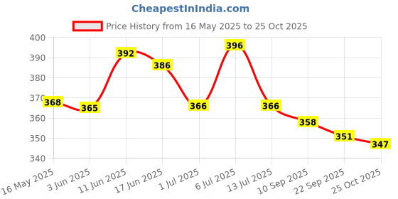 flipkart.com cabrese Sandalwood, Lavender, Jasmine, Indigo, Rose Spray cabrese Price History Graph from 16 May 2025 to 25 Oct 2025