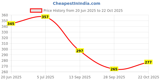 flipkart.com cabrese SNOWFALL, ROSE, LAVENDER, BOUQUET Spray cabrese Price History Graph from 20 Jun 2025 to 22 Oct 2025