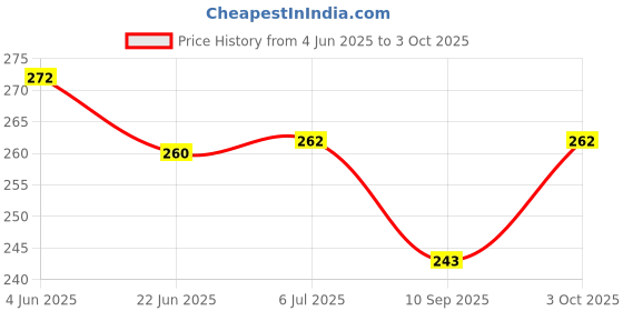 flipkart.com cabrio Adjustable ( 5 Meter / 9 Rungs )For Training , Exercise, and Any Sports Activity Speed Ladder cabrio Price History Graph from 4 Jun 2025 to 3 Oct 2025