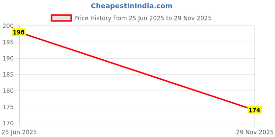 flipkart.com cabrio CB 0017 Carrom Pawns cabrio Price History Graph from 25 Jun 2025 to 29 Nov 2025