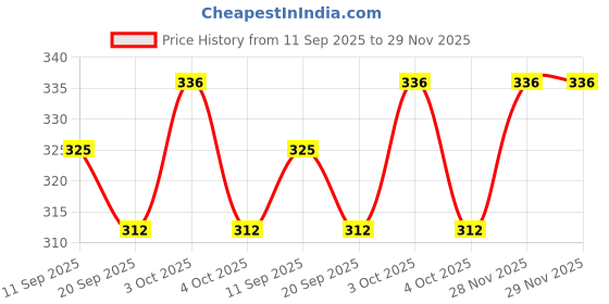 flipkart.com cabrio Dotted Tennikoit Frisbee ring Rubber Tennikoit Ring cabrio Price History Graph from 11 Sep 2025 to 28 Nov 2025
