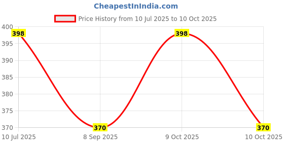 flipkart.com cabrio Plastic Speed Hurdles cabrio Price History Graph from 10 Jul 2025 to 9 Oct 2025