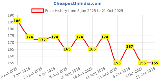 flipkart.com cabrio teenikoit kids play ring Rubber Tennikoit Ring cabrio Price History Graph from 3 Jun 2025 to 21 Oct 2025