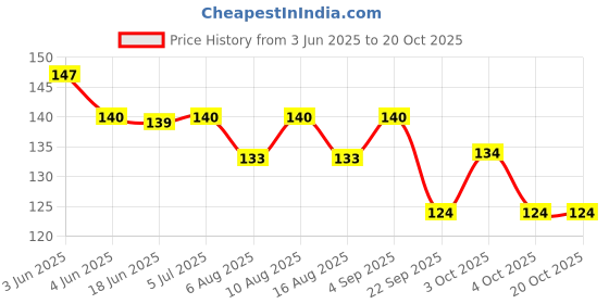 flipkart.com cabrio Tennikoit Frisbee ring Rubber Tennikoit Ring cabrio Price History Graph from 3 Jun 2025 to 20 Oct 2025