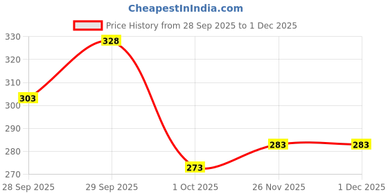 flipkart.com cabrrr Men Slim Mid Rise White Jeans cabrrr Price History Graph from 28 Sep 2025 to 1 Dec 2025