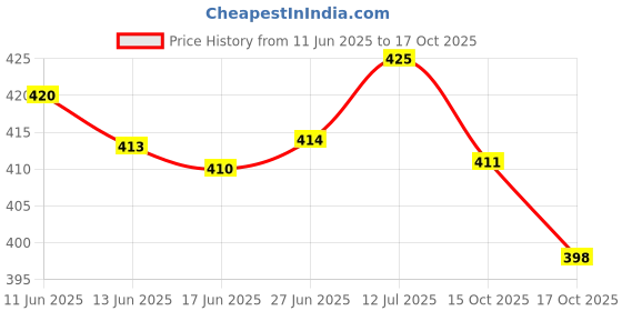 flipkart.com cabt Women Top & Pyjama Set Dark Green Printed cabt Price History Graph from 11 Jun 2025 to 17 Oct 2025