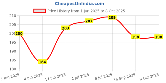 flipkart.com CABTRONICS Type C 1 m Type C 8 A 1 m Braided Nylon 4 in 1 65W Fast Charging Cable Compatible for- & Android with MFI Certified (1 Meter) Price History Graph from 1 Jun 2025 to 7 Oct 2025